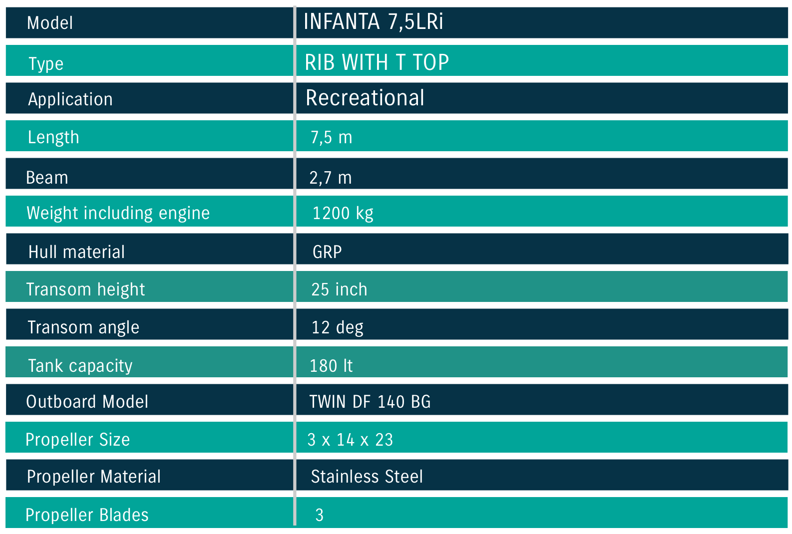 Boat Data Infanta 7.5LRi2